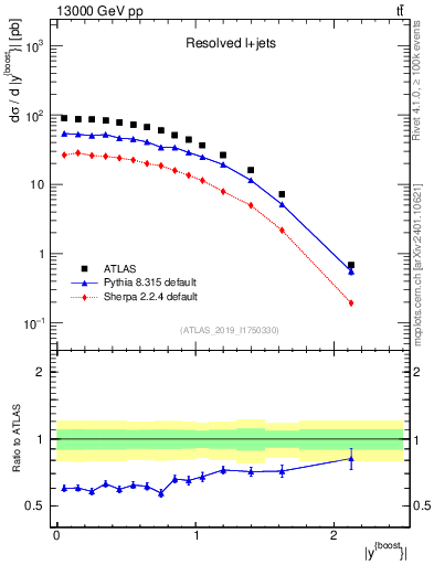 Plot of ttbar.yboost in 13000 GeV pp collisions