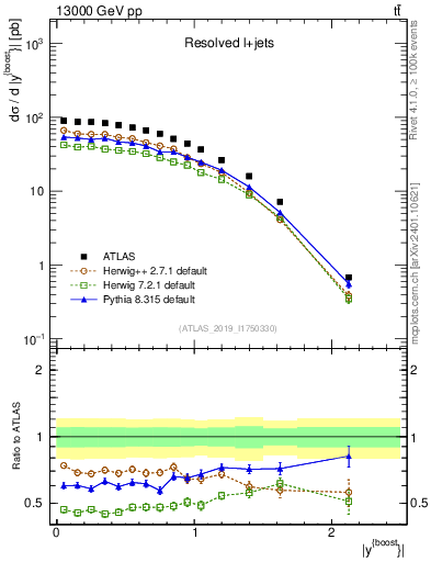 Plot of ttbar.yboost in 13000 GeV pp collisions