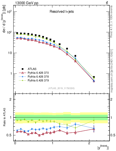 Plot of ttbar.yboost in 13000 GeV pp collisions