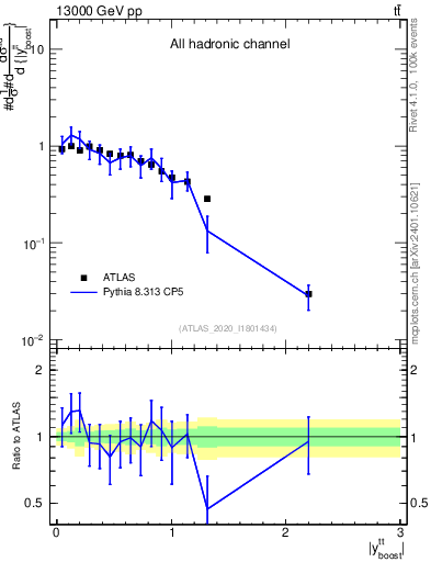 Plot of ttbar.yboost in 13000 GeV pp collisions