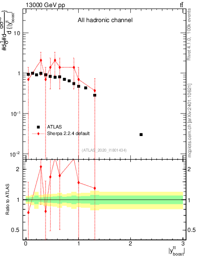Plot of ttbar.yboost in 13000 GeV pp collisions