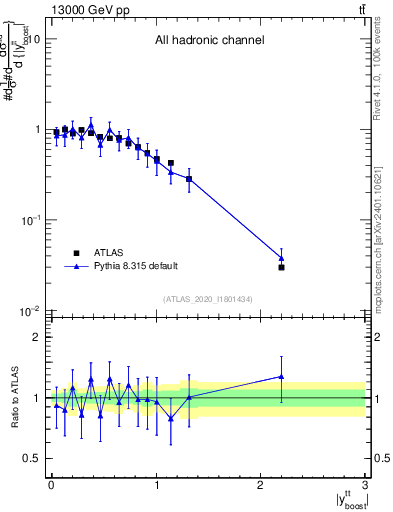Plot of ttbar.yboost in 13000 GeV pp collisions