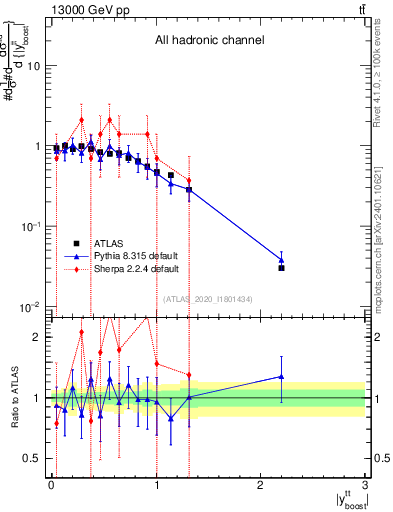 Plot of ttbar.yboost in 13000 GeV pp collisions