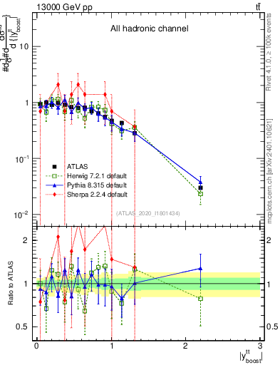 Plot of ttbar.yboost in 13000 GeV pp collisions