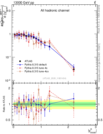 Plot of ttbar.yboost in 13000 GeV pp collisions