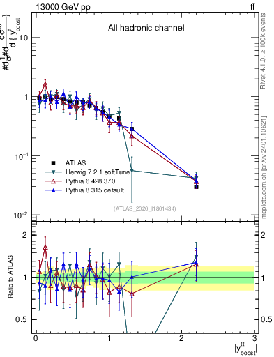 Plot of ttbar.yboost in 13000 GeV pp collisions