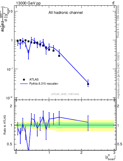 Plot of ttbar.yboost in 13000 GeV pp collisions