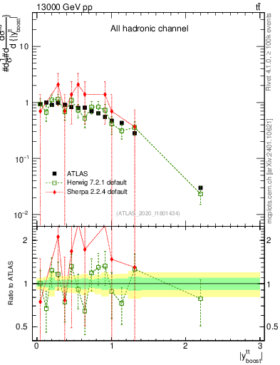 Plot of ttbar.yboost in 13000 GeV pp collisions