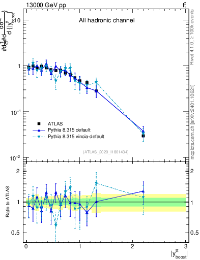 Plot of ttbar.yboost in 13000 GeV pp collisions