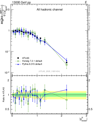 Plot of ttbar.yboost in 13000 GeV pp collisions