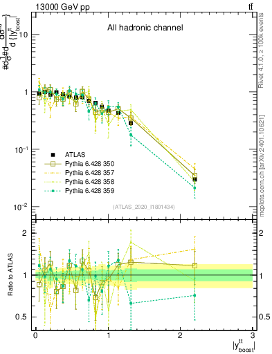 Plot of ttbar.yboost in 13000 GeV pp collisions