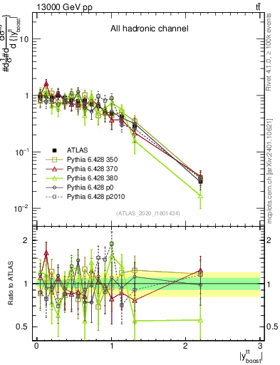 Plot of ttbar.yboost in 13000 GeV pp collisions