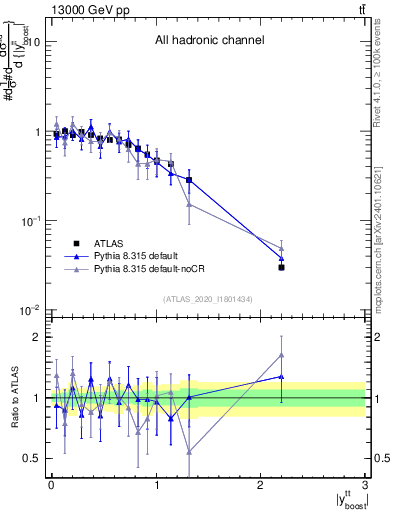 Plot of ttbar.yboost in 13000 GeV pp collisions
