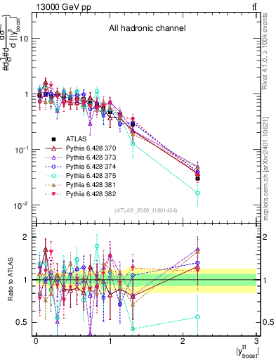 Plot of ttbar.yboost in 13000 GeV pp collisions