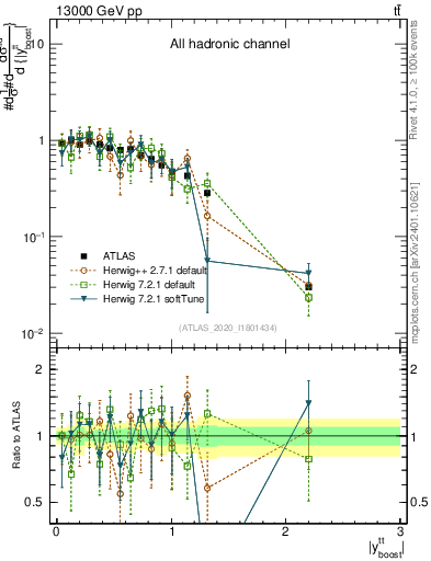 Plot of ttbar.yboost in 13000 GeV pp collisions