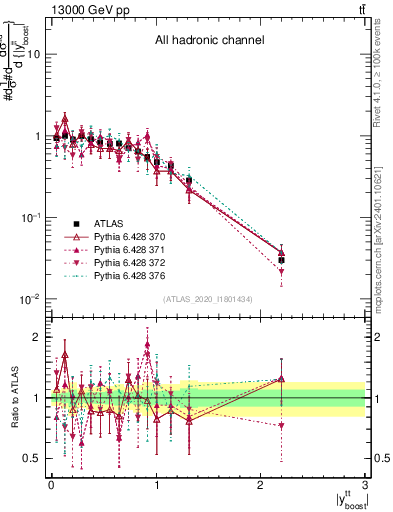 Plot of ttbar.yboost in 13000 GeV pp collisions