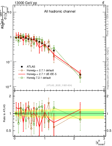 Plot of ttbar.yboost in 13000 GeV pp collisions