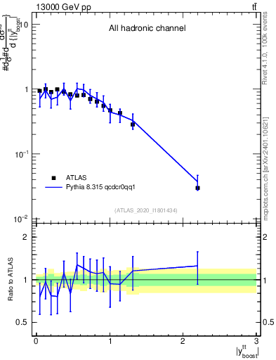 Plot of ttbar.yboost in 13000 GeV pp collisions