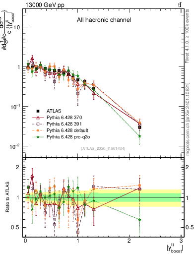 Plot of ttbar.yboost in 13000 GeV pp collisions