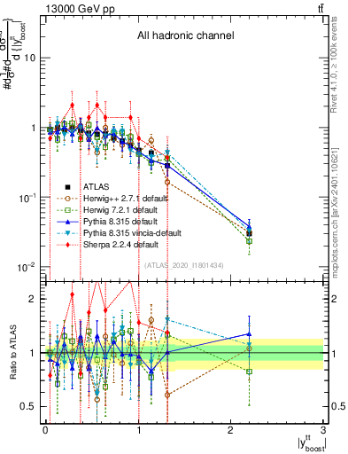 Plot of ttbar.yboost in 13000 GeV pp collisions