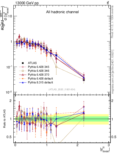 Plot of ttbar.yboost in 13000 GeV pp collisions