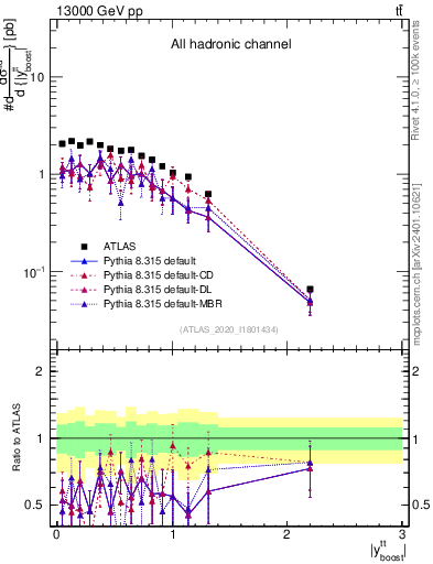 Plot of ttbar.yboost in 13000 GeV pp collisions