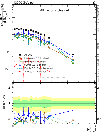 Plot of ttbar.yboost in 13000 GeV pp collisions