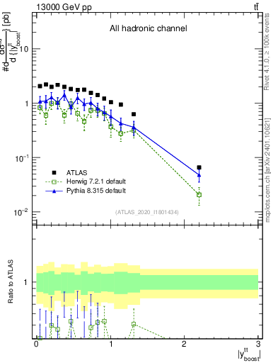 Plot of ttbar.yboost in 13000 GeV pp collisions
