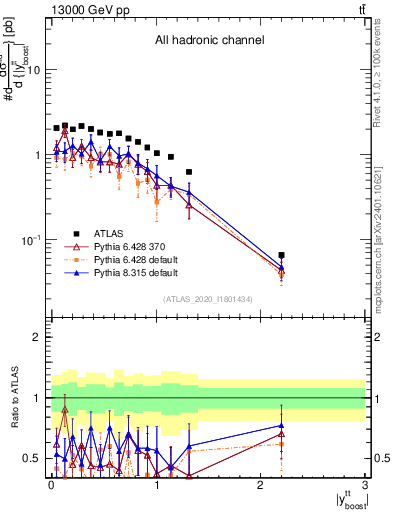 Plot of ttbar.yboost in 13000 GeV pp collisions