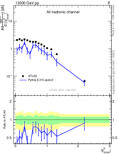 Plot of ttbar.yboost in 13000 GeV pp collisions