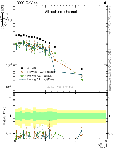 Plot of ttbar.yboost in 13000 GeV pp collisions