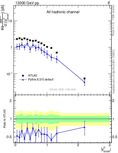 Plot of ttbar.yboost in 13000 GeV pp collisions