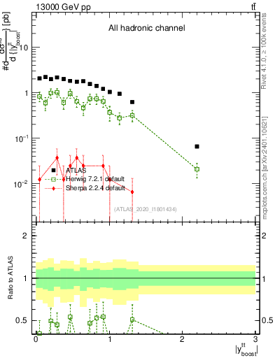 Plot of ttbar.yboost in 13000 GeV pp collisions
