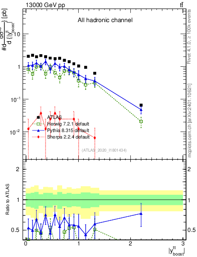 Plot of ttbar.yboost in 13000 GeV pp collisions