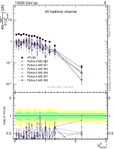 Plot of ttbar.yboost in 13000 GeV pp collisions