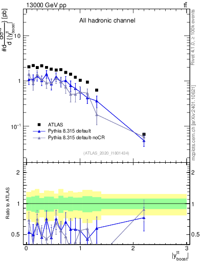 Plot of ttbar.yboost in 13000 GeV pp collisions
