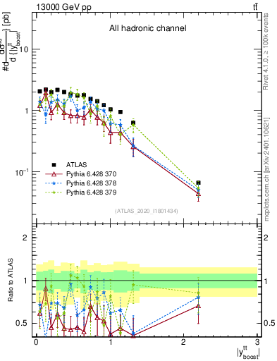 Plot of ttbar.yboost in 13000 GeV pp collisions