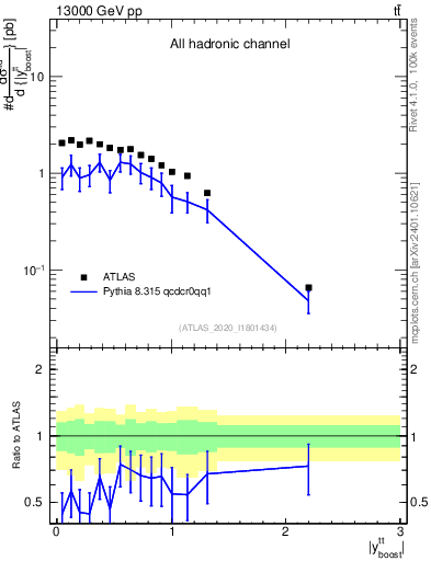 Plot of ttbar.yboost in 13000 GeV pp collisions