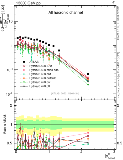 Plot of ttbar.yboost in 13000 GeV pp collisions