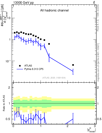 Plot of ttbar.yboost in 13000 GeV pp collisions