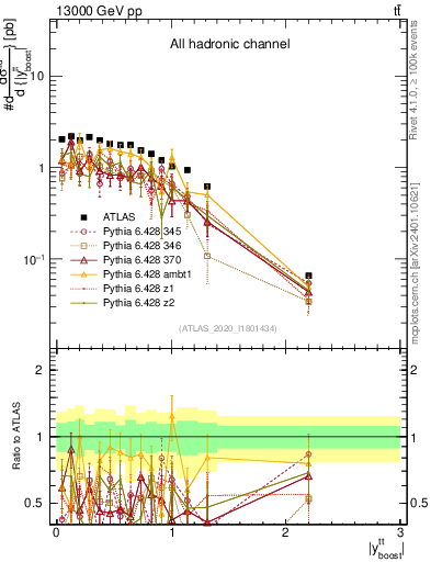Plot of ttbar.yboost in 13000 GeV pp collisions