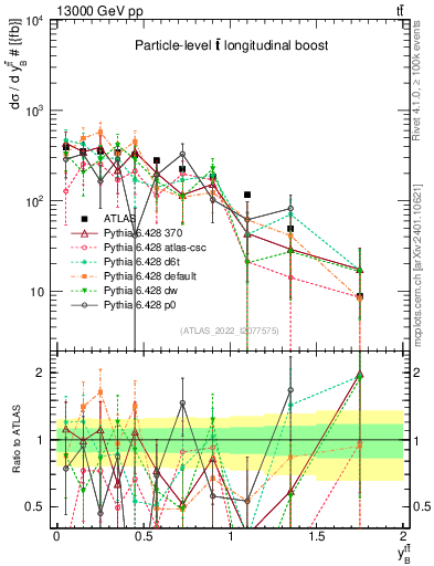 Plot of ttbar.yboost in 13000 GeV pp collisions