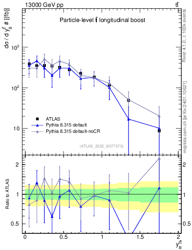 Plot of ttbar.yboost in 13000 GeV pp collisions