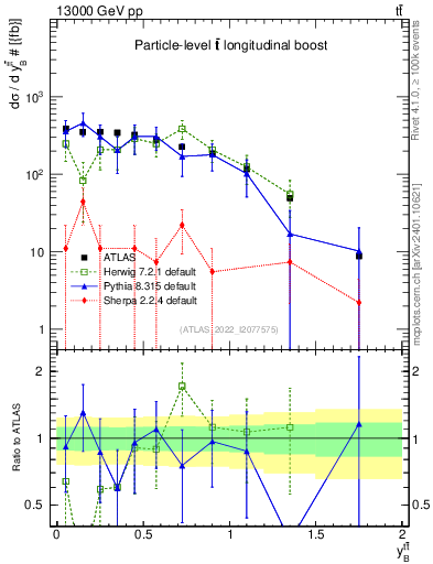Plot of ttbar.yboost in 13000 GeV pp collisions