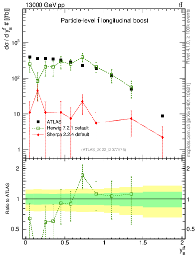 Plot of ttbar.yboost in 13000 GeV pp collisions