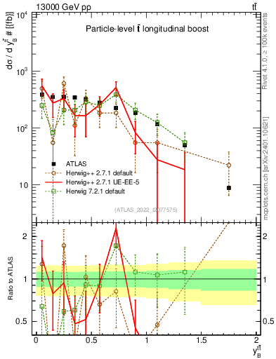 Plot of ttbar.yboost in 13000 GeV pp collisions