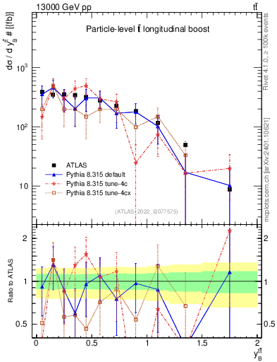 Plot of ttbar.yboost in 13000 GeV pp collisions