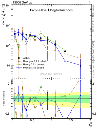 Plot of ttbar.yboost in 13000 GeV pp collisions