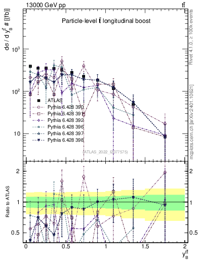 Plot of ttbar.yboost in 13000 GeV pp collisions
