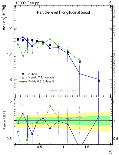 Plot of ttbar.yboost in 13000 GeV pp collisions
